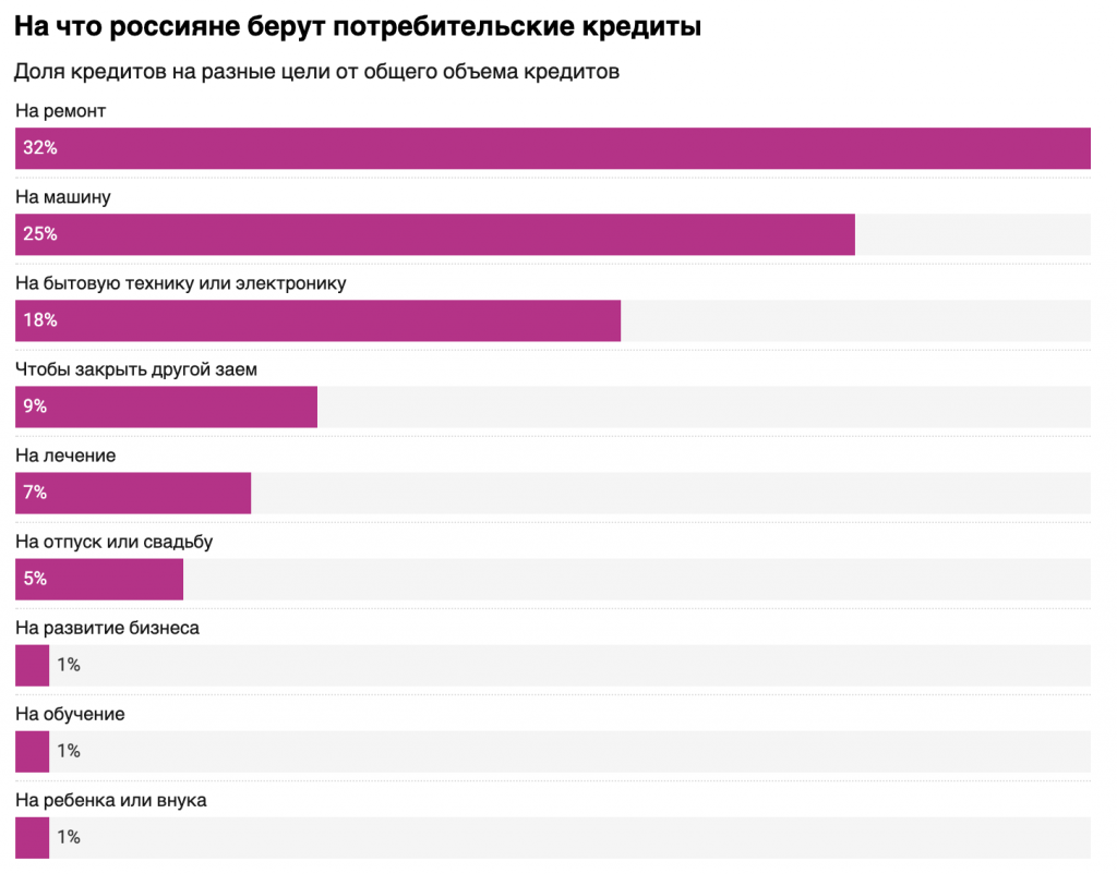 Потребительский кредит статистика. На что россияне берут кредиты. Почему люди берут кредиты. На что россияне берут потребительские кредиты.